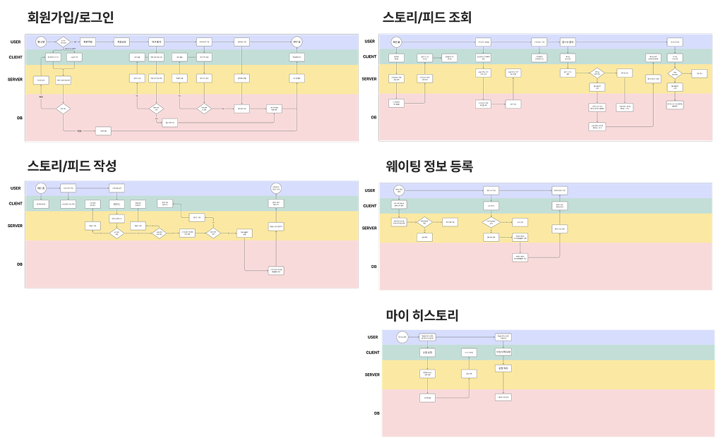 POP POP 시스템 기능 흐름도